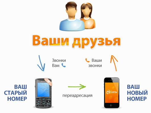 Переадресация вызовов