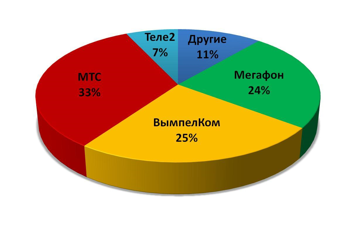 Провайдер сотовой связи